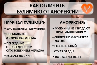 Лечение булимии в Северске